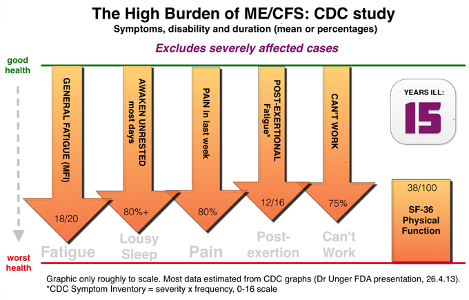 CFS Burden graph