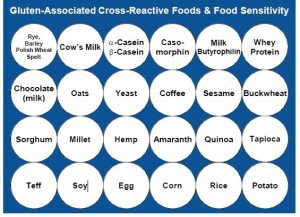 Cross Reactive Foods