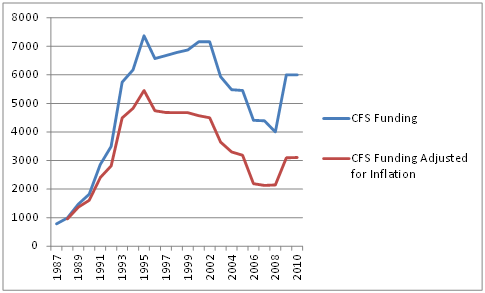 CFS_NIH_Funding_1987_2010_Adjusted_Inflation
