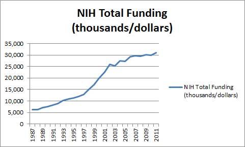 NIH total funding