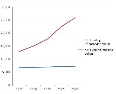 NIH CFS funding graph