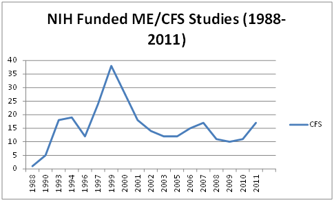 NIH funded CFS studies graph