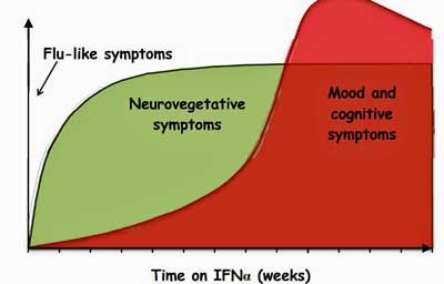 IFN-a symptoms