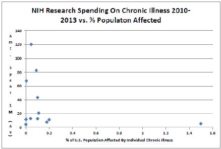 Look to the far right to a dot all by itself to find chronic fatigue syndrome spending per patient