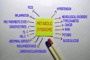 Metabolic syndrome consequences