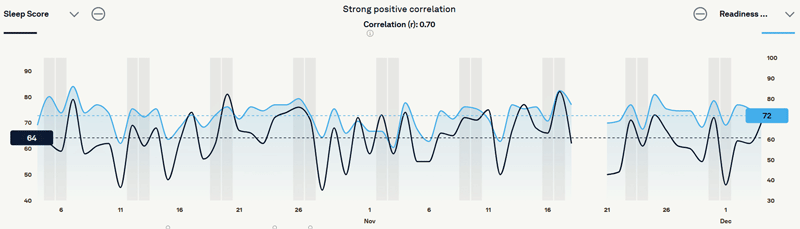 Oura ring- sleep readiness level correlation