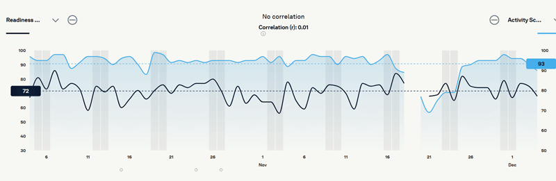 Oura ring - activity/sleep correlation